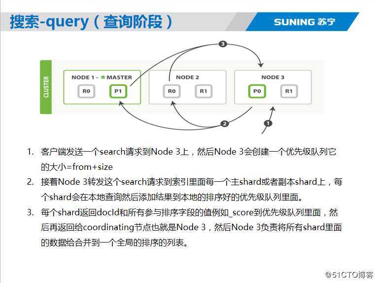 Elasticsearch核心技术与实战