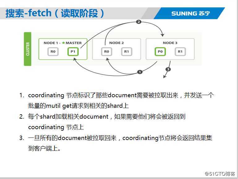 Elasticsearch核心技术与实战