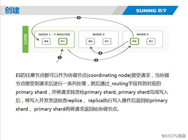 Elasticsearch核心技术与实战