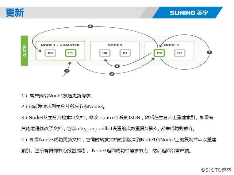 Elasticsearch核心技术与实战