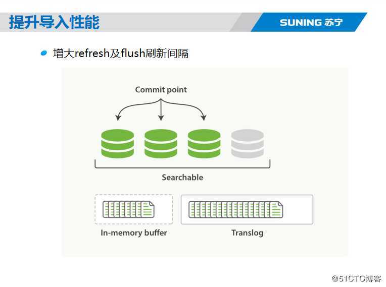 Elasticsearch核心技术与实战