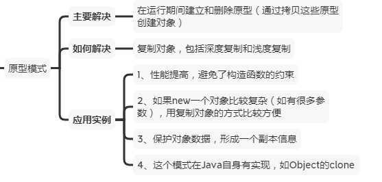 原型模式概要