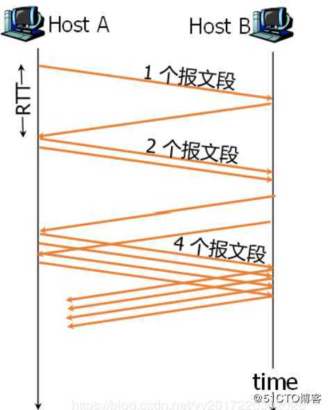 计算机网络8：传输层相关