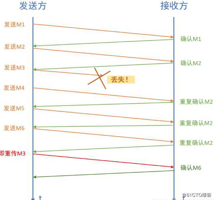 计算机网络8：传输层相关