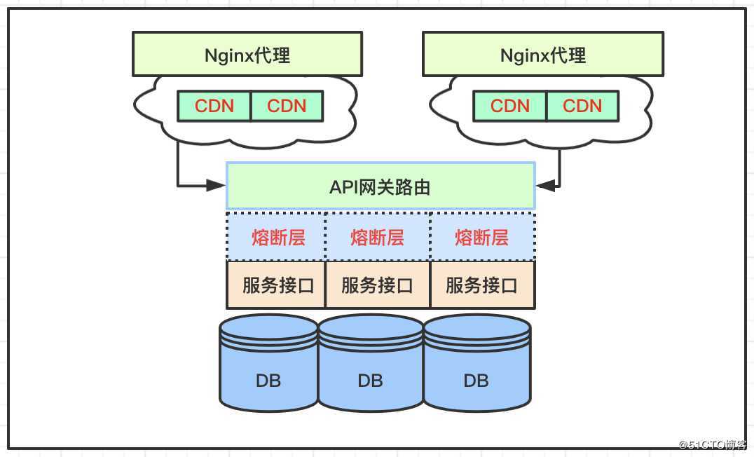 微服务技术栈：流量整形算法，服务熔断与降级