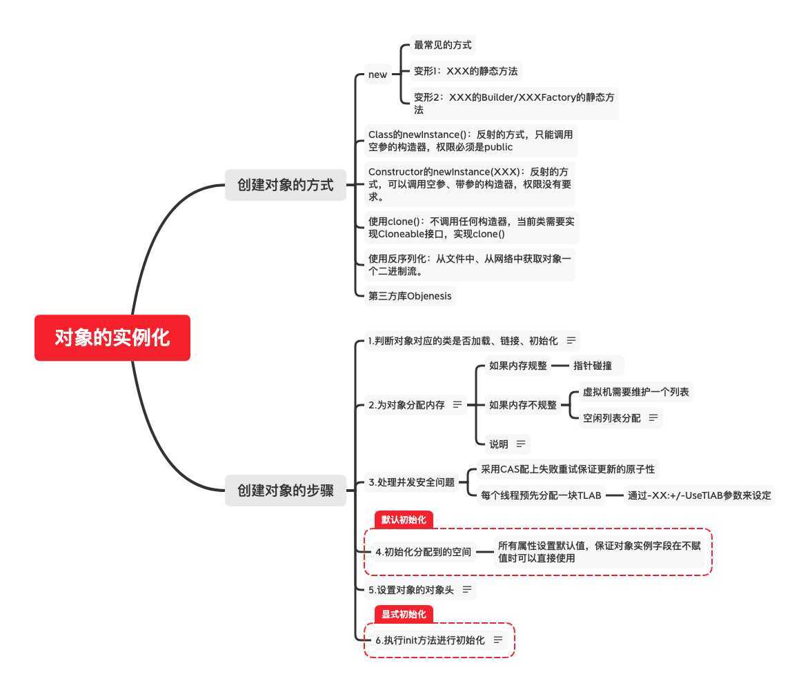 对象的实例化