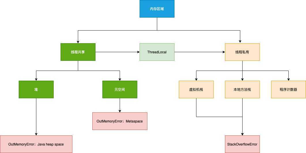 运行时数据区结构图