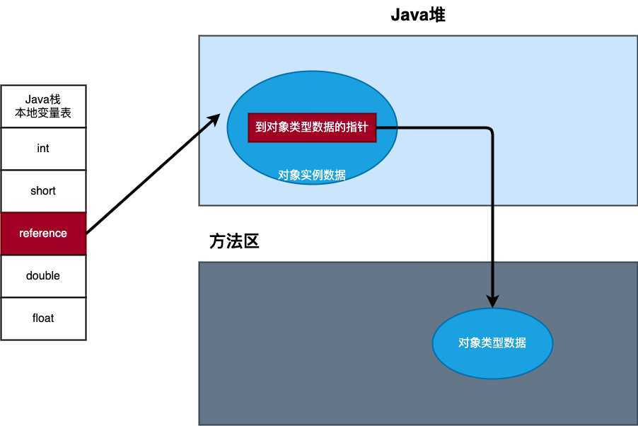 直接指针