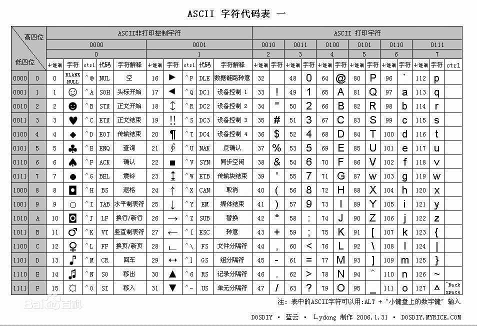 美国标准信息交换代码)是基于拉丁字母的一套电脑编码系统,主要用于