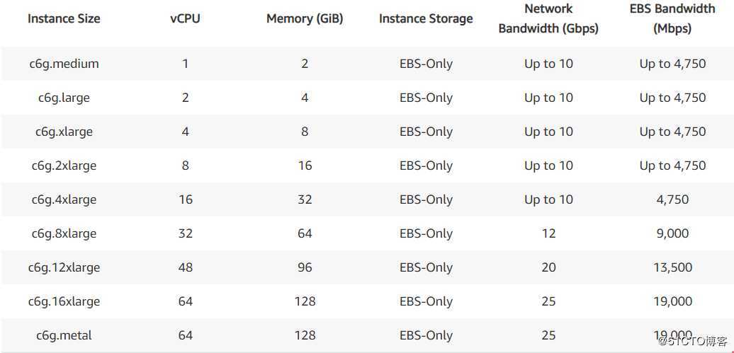 AWS EC2 总结和实验