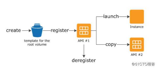 AWS EC2 总结和实验
