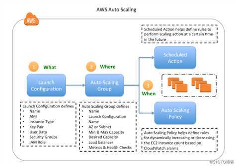 AWS EC2 总结和实验