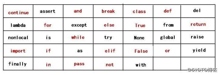 Python语言基础概论