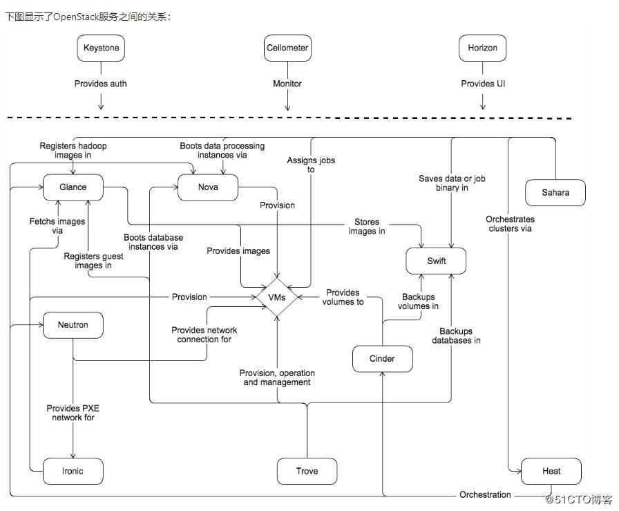 Openstack 从入门到放弃 - Ussuri release -0701
