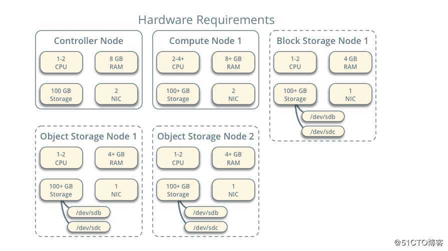 Openstack 从入门到放弃 - Ussuri release -0701