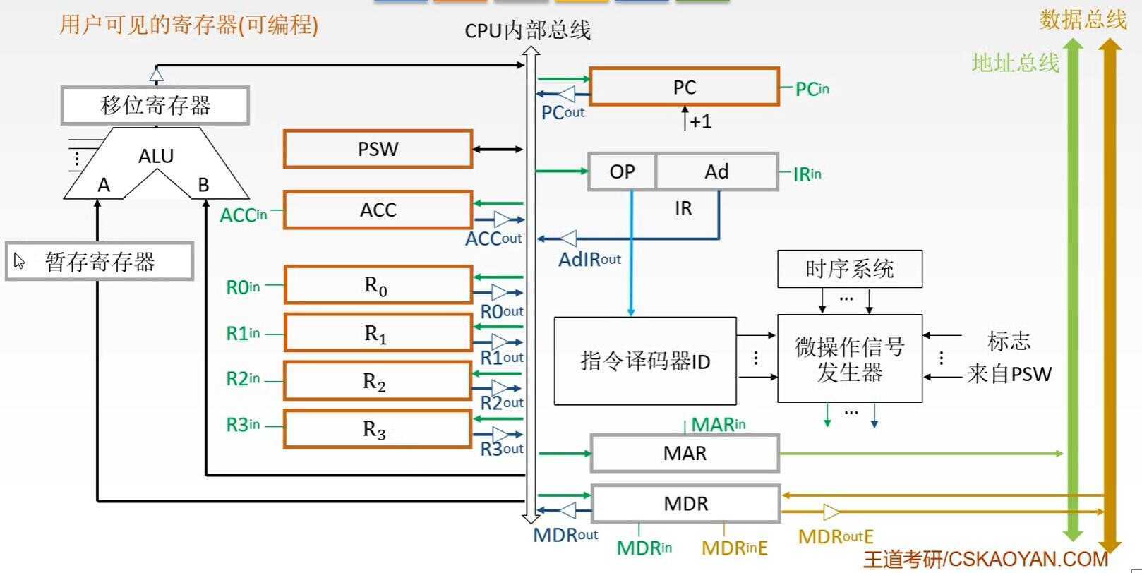 计算机组成原理5-中央处理器