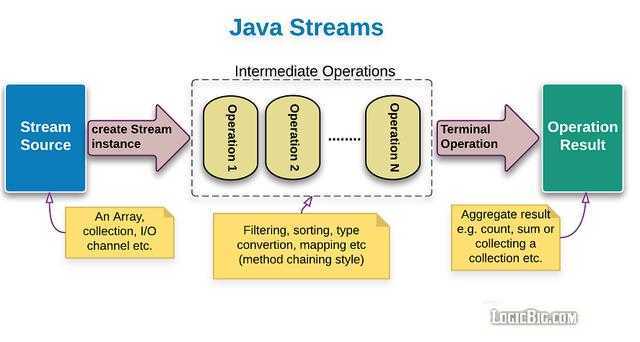 Java Stream函数式编程？用过都说好，案例图文详解送给你