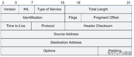 IPV4报文格式详解