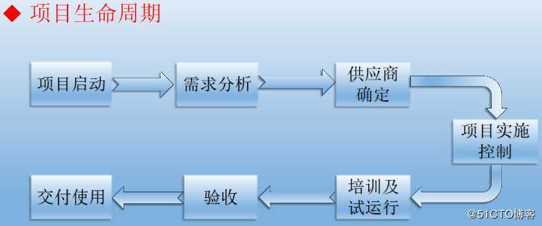 浅谈如何负责IT机房建设及弱电工程项目实施
