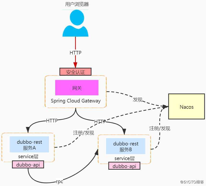 Dubbo想要个网关怎么办？试试整合Spring Cloud Gateway