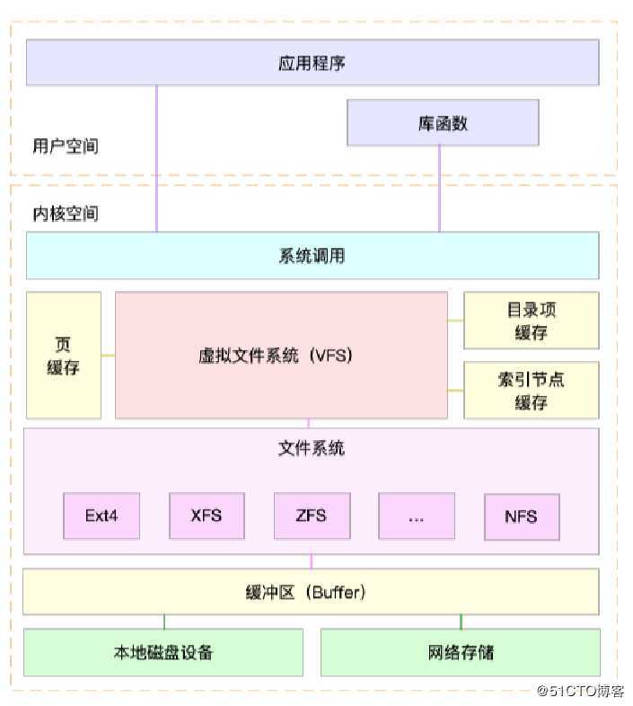 磁盘I/O性能优化的几个思路