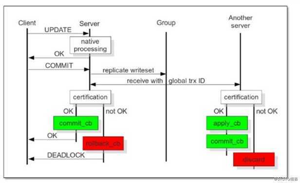 MySQL高可用之PXC