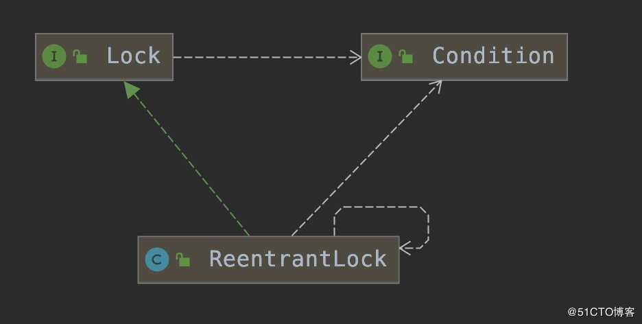 Java并发编程(06)：Lock机制下API用法详解