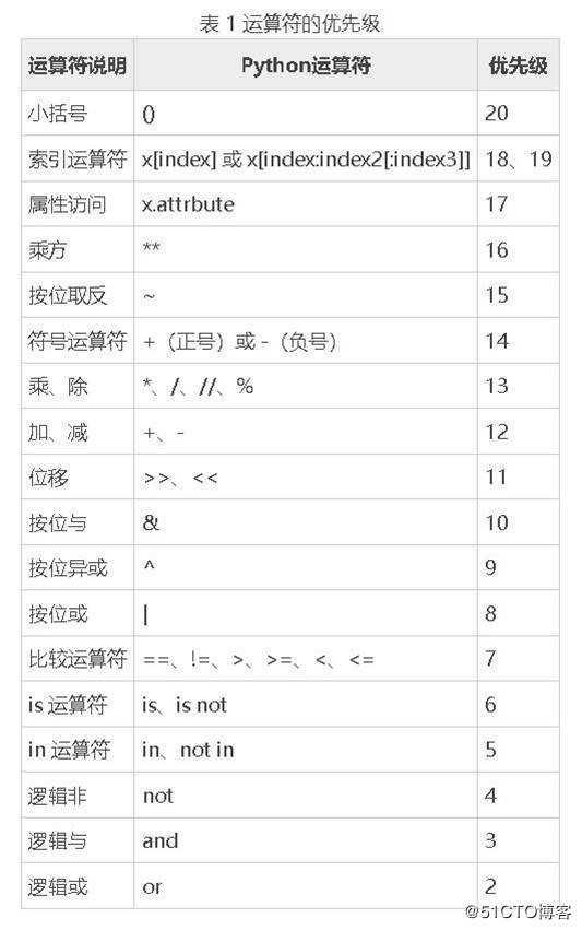 Python 运算符