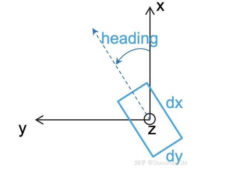 图2: PCDet采用的标准化3D检测框示意图 (俯视) 　　图2: PCDet采用的标准化3D检测框示意图 (俯视)