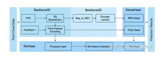 图3: PCDet模块化的3D目标检测框架，支持不同类型的3D目标检测算法