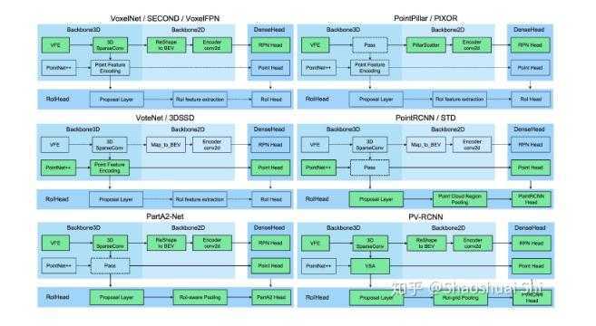 图4: PCDet模块化设计可以支持多种3D目标检测框架