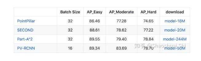 图5: PCDet首次开源PV-RCNN高性能3D目标检测算法，其在KITTI榜上性能显著高于已有算法