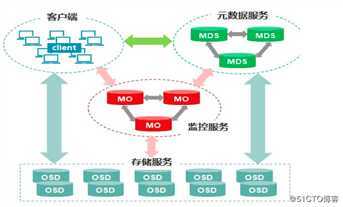 06 CephFS文件存储