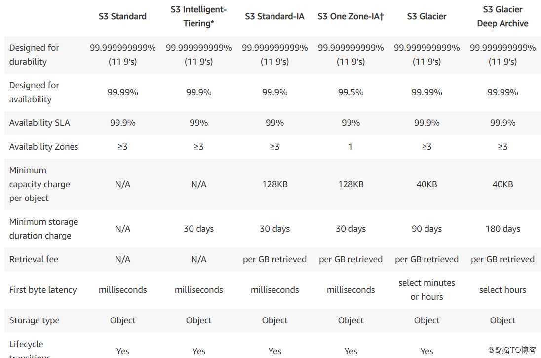 AWS S3概念 + 操作