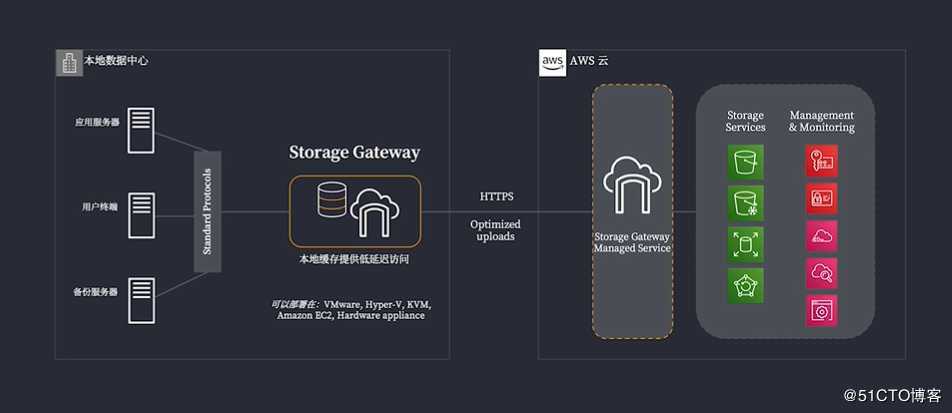 AWS S3概念 + 操作