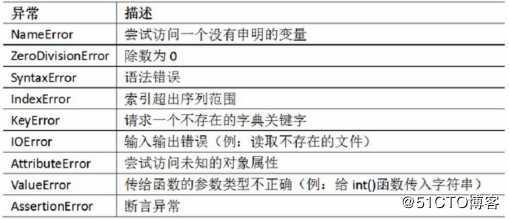 python12_异常处理