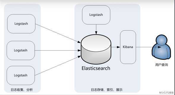 ELK日志分析基础（一）