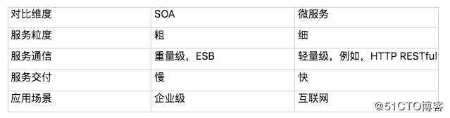 深入理解微服务架构：银弹or焦油坑？