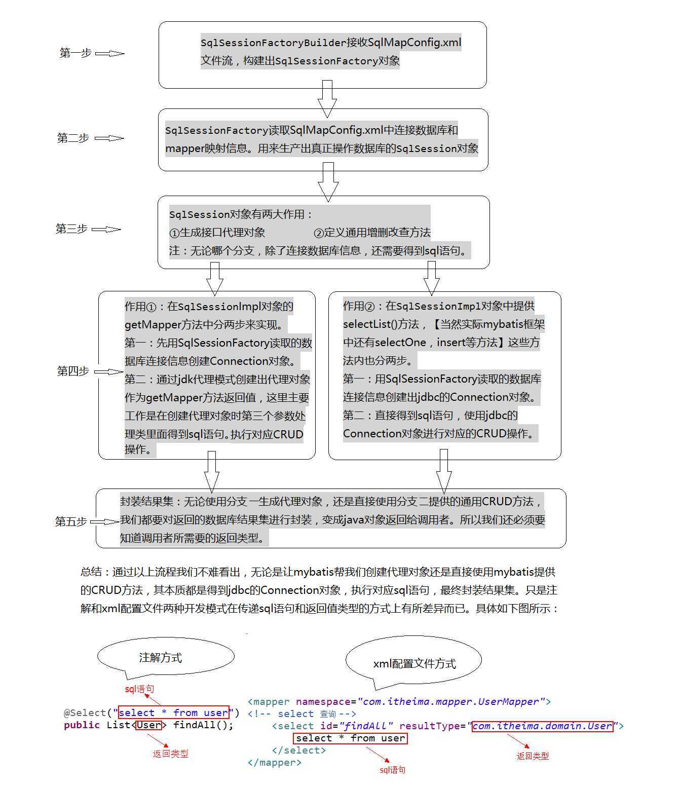 自定义mybatis开发流程图