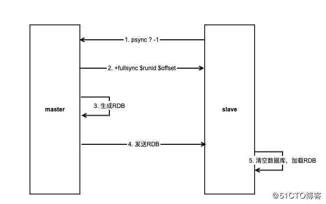 Redis的主从复制是如何做的？复制过程中也会产生各种问题？