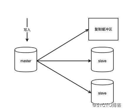 Redis的主从复制是如何做的？复制过程中也会产生各种问题？