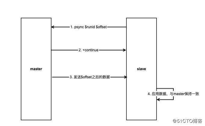 Redis的主从复制是如何做的？复制过程中也会产生各种问题？