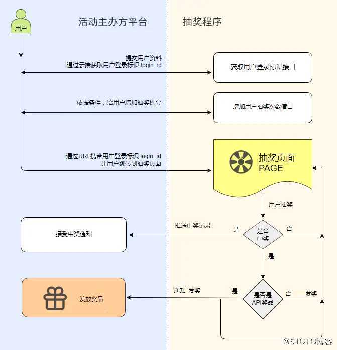 WEB通用抽奖程序设计（三） 开放的API接口
