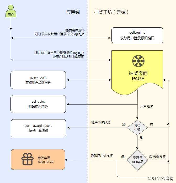 WEB通用抽奖程序设计（三） 开放的API接口