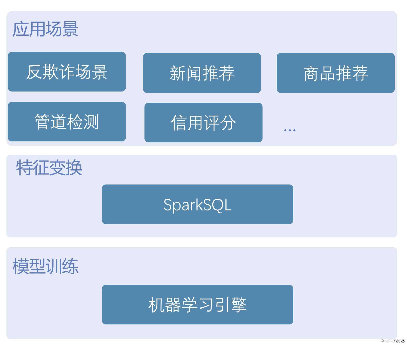 半小时，利用FEDB将你的Spark SQL模型变为在线服务
