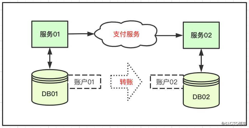 架构设计 | 分布式事务①概念简介和基础理论
