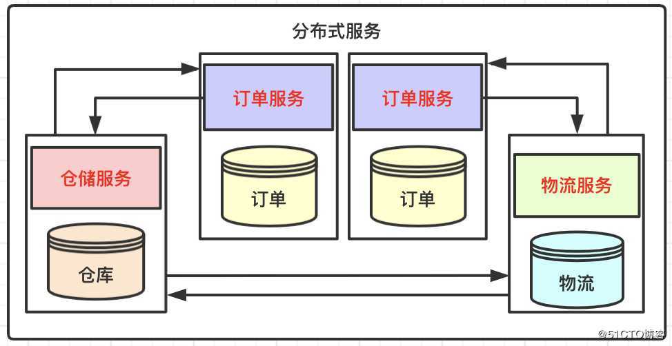 架构设计 | 分布式事务①概念简介和基础理论