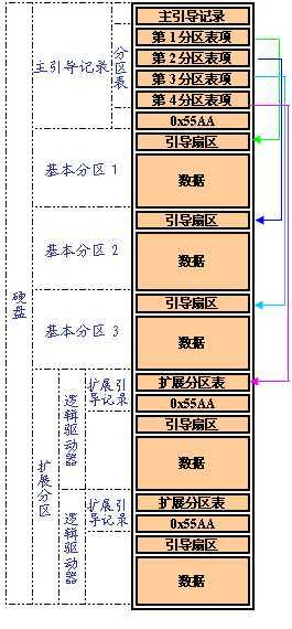 拓展分区