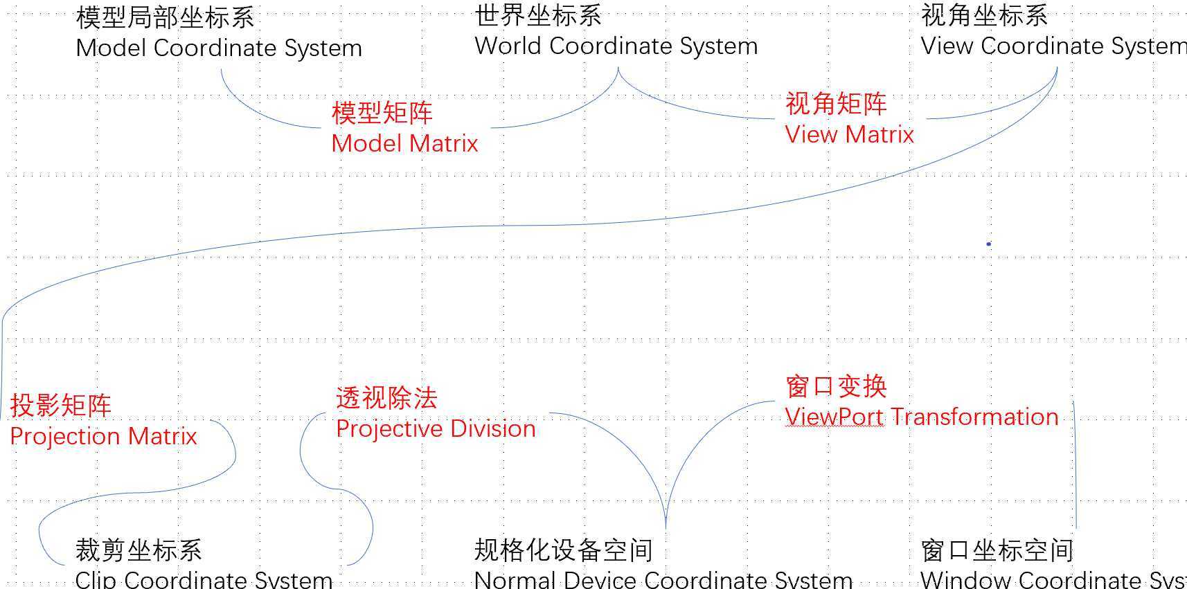 坐标转换