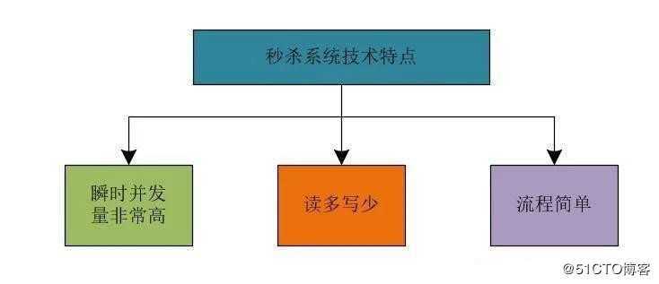 看了这个高并发系统架构，才知道我对秒杀的误解有多深